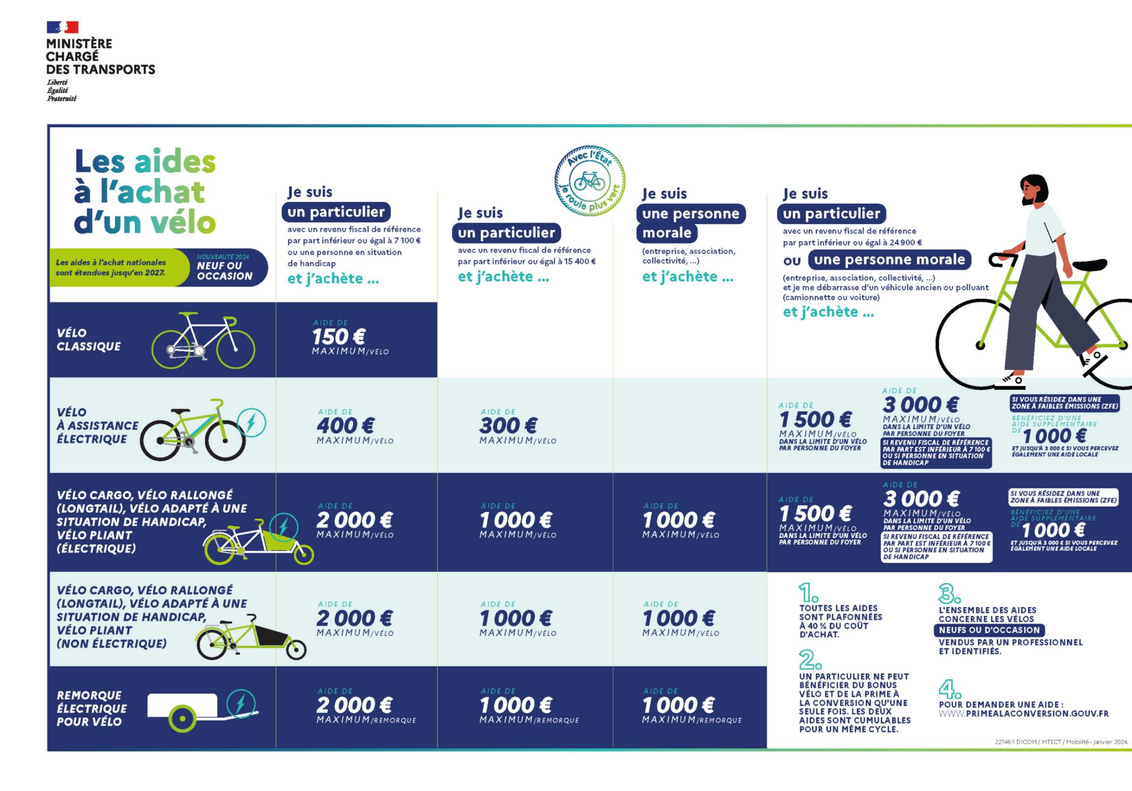 Reconduction des aides de l’Etat  Bonus vélo jusqu’en 2027